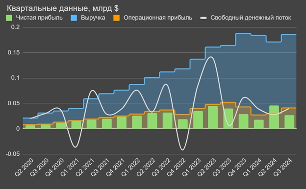 Квартальные данные Dlocal