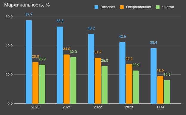 График изменения маржинальности Dlocal 